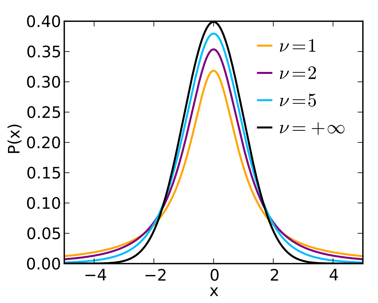 Student's t-distribution