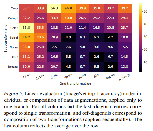 Linear evaluation under individual or composition of data augmentations