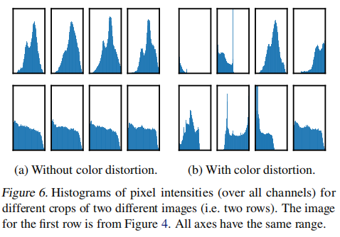 Histograms of pixel intensities