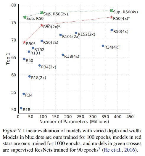 Linear evaluation of models with varied depth and width