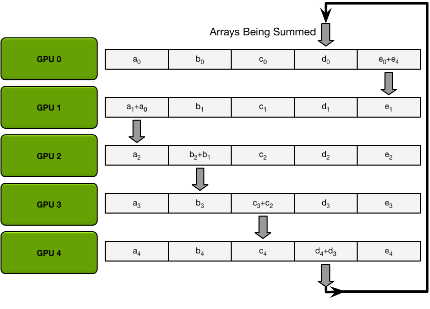 Itermediate sums after the first iteration of scatter-reduce is complete