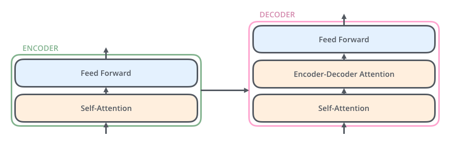 Transformer的解码器由self-attention，Encoder-Decoder attention以及FFNN组成