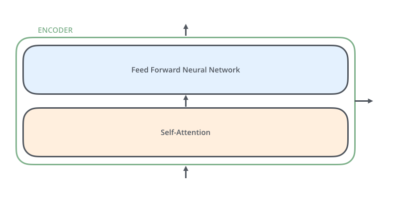 Transformer由self-attention和Feed Forward neural network组成