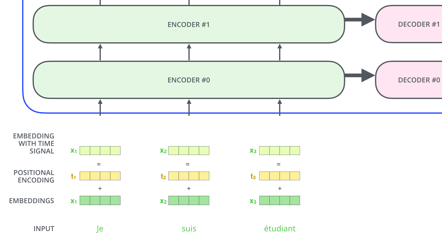 Position Embedding