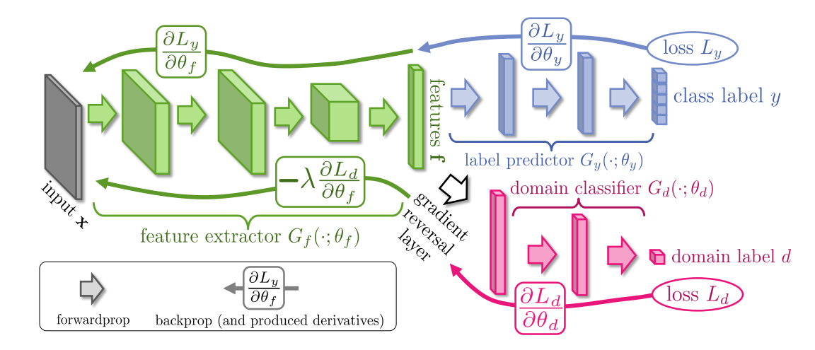 Domain Adaptation 简介