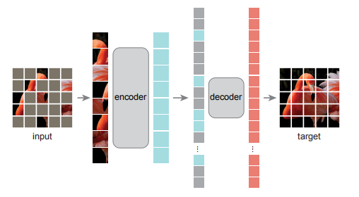 论文阅读：Masked Autoencoders Are Scalable Vision Learners