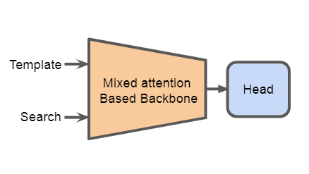 论文阅读：MixFormer: End-to-End Tracking with Iterative Mixed Attention