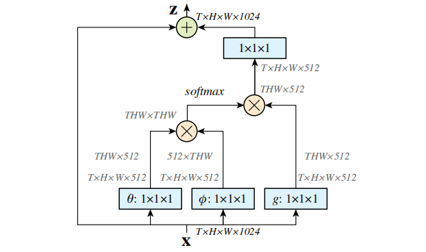 论文阅读：Non-local Neural Networks