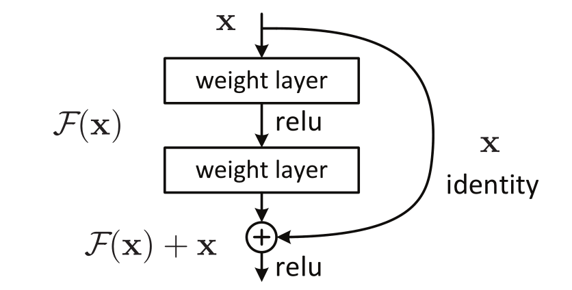 论文阅读：Deep Residual Learning for Image Recognition